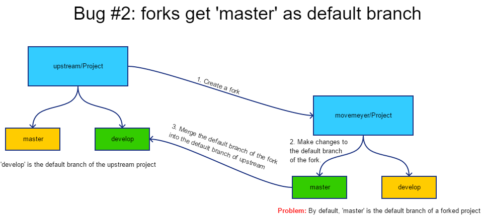 Diagram showing the branching problem of bug 2