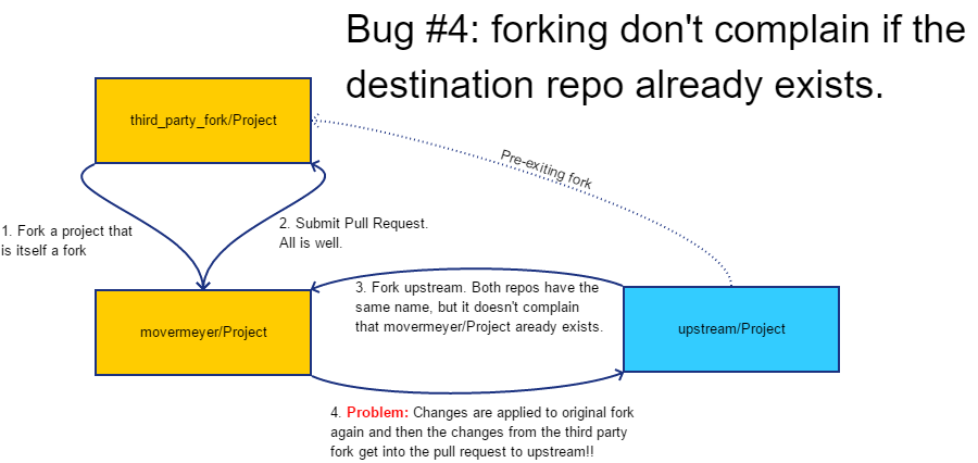 Diagram showing the branching problem of bug 4